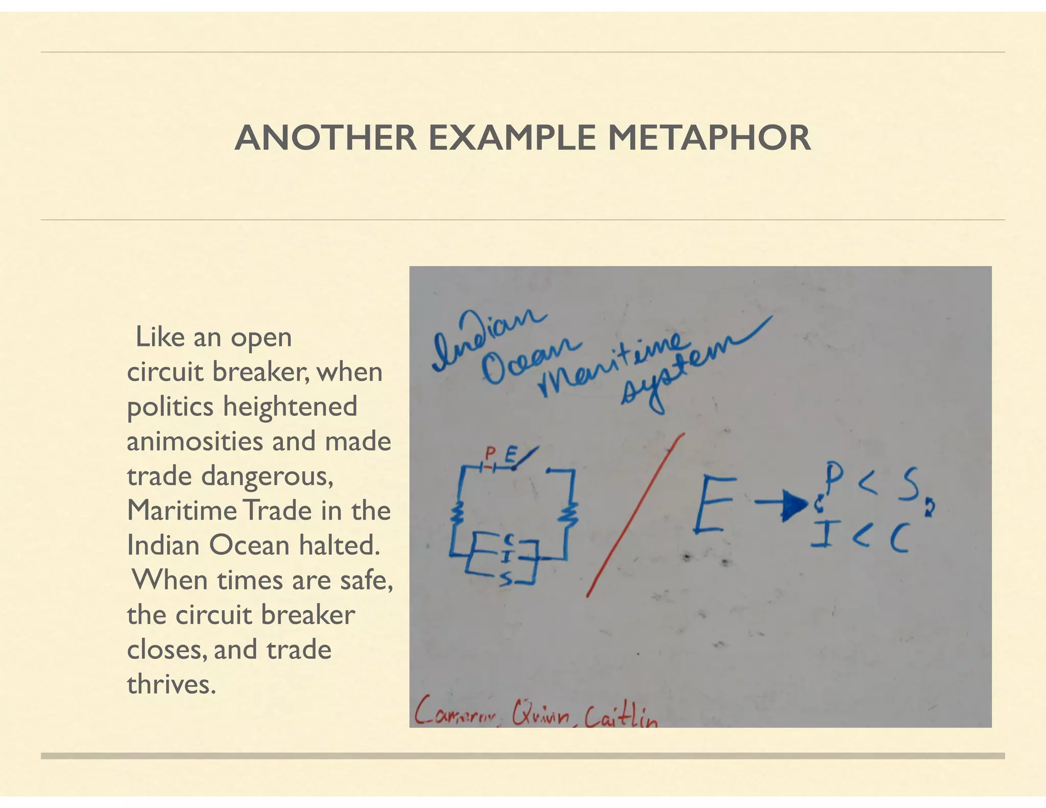 ANOTHER EXAMPLE METAPHOR
Like an open  
circuit breaker, when  
politics heightened 
animosities and made 
trade dangerous,  
Maritime Trade in the  
Indian Ocean halted. 
When times are safe,  
the circuit breaker  
closes, and trade  
thrives.
 