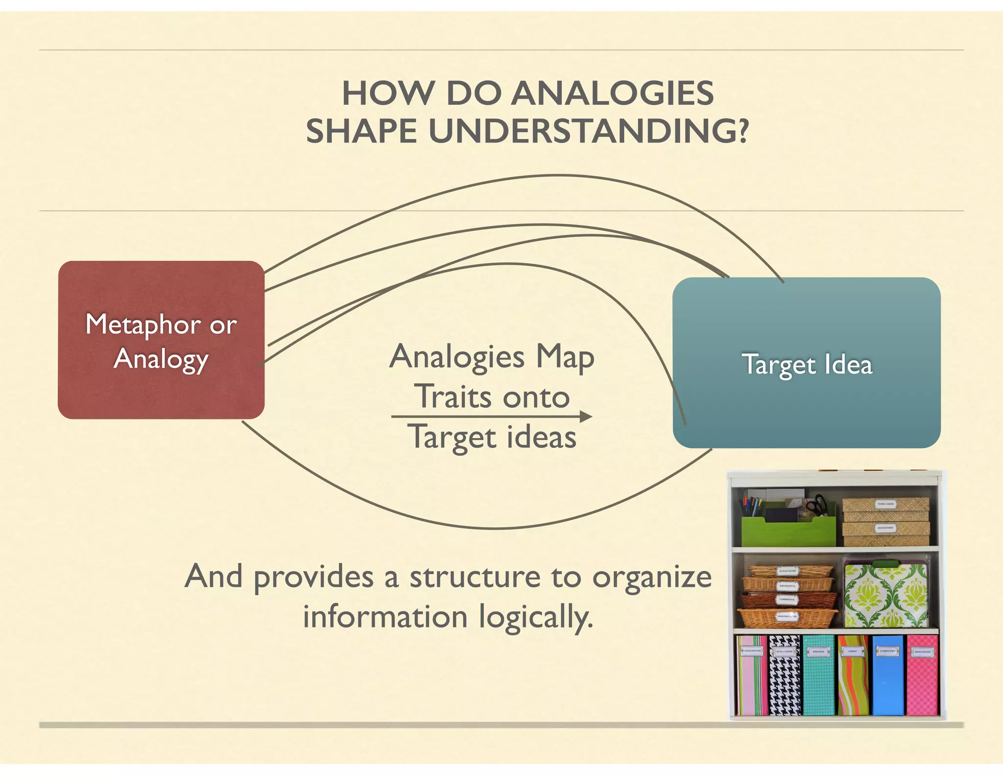HOW DO ANALOGIES
SHAPE UNDERSTANDING?
Metaphor or
Analogy Target IdeaAnalogies Map
Traits onto 
Target ideas
And provides a structure to organize  
information logically.
 