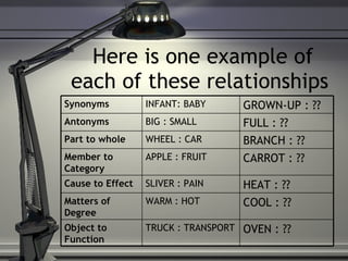 Here is one example of each of these relationships   OVEN : ?? TRUCK : TRANSPORT Object to Function COOL : ?? WARM : HOT Matters of Degree HEAT : ?? SLIVER : PAIN Cause to Effect CARROT : ?? APPLE : FRUIT Member to Category BRANCH : ?? WHEEL : CAR Part to whole FULL : ?? BIG : SMALL Antonyms GROWN-UP : ?? INFANT: BABY Synonyms 