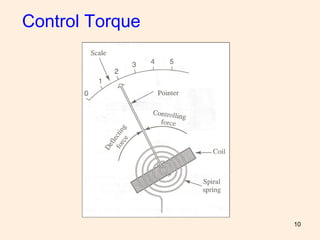 Control Torque In Instruments Classification (Analog instruments) | PPT
