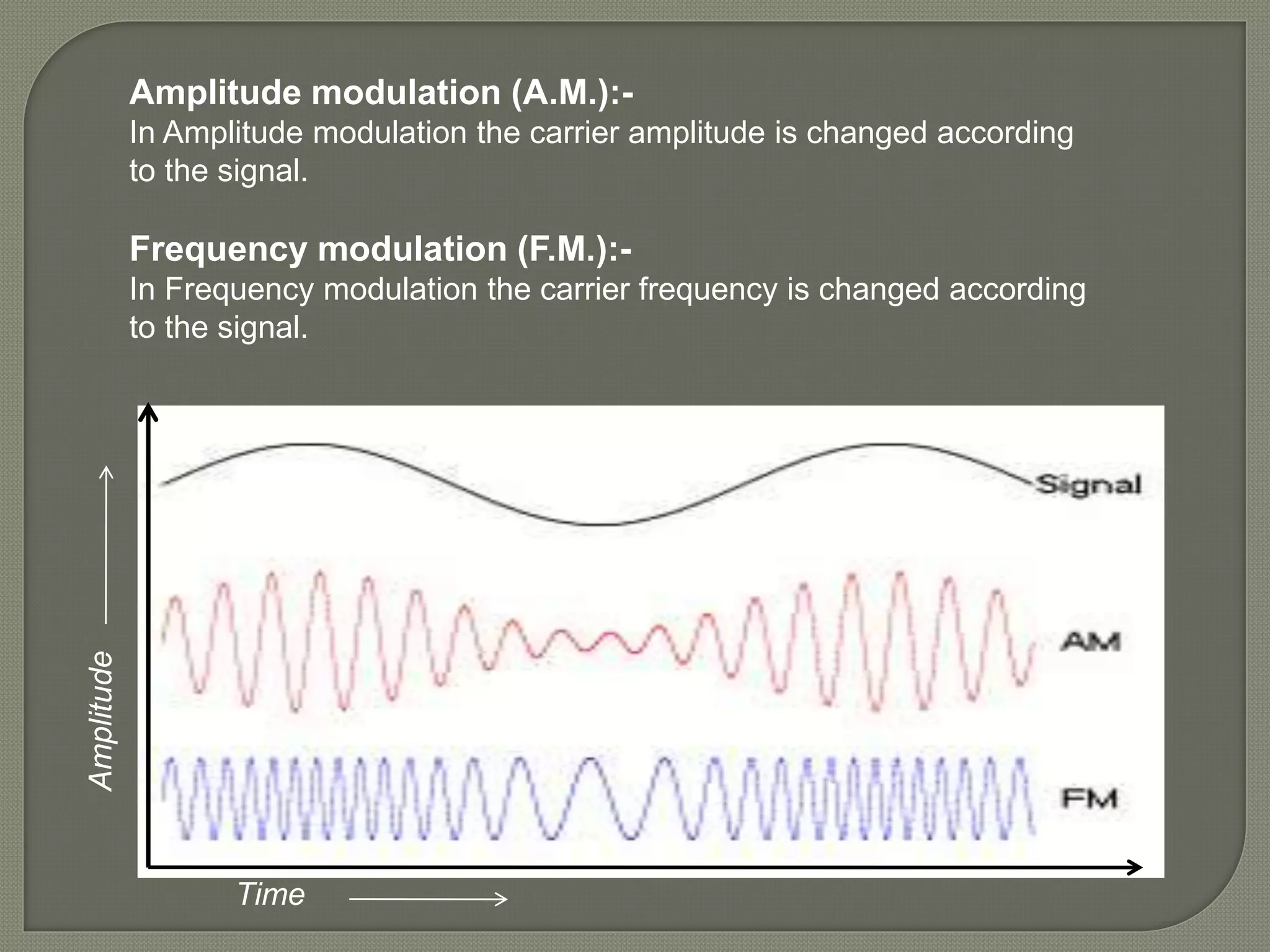 Amplitude modulation (A.M.):-
In Amplitude modulation the carrier amplitude is changed according
to the signal.
Frequency modulation (F.M.):-
In Frequency modulation the carrier frequency is changed according
to the signal.
Amplitude
Time