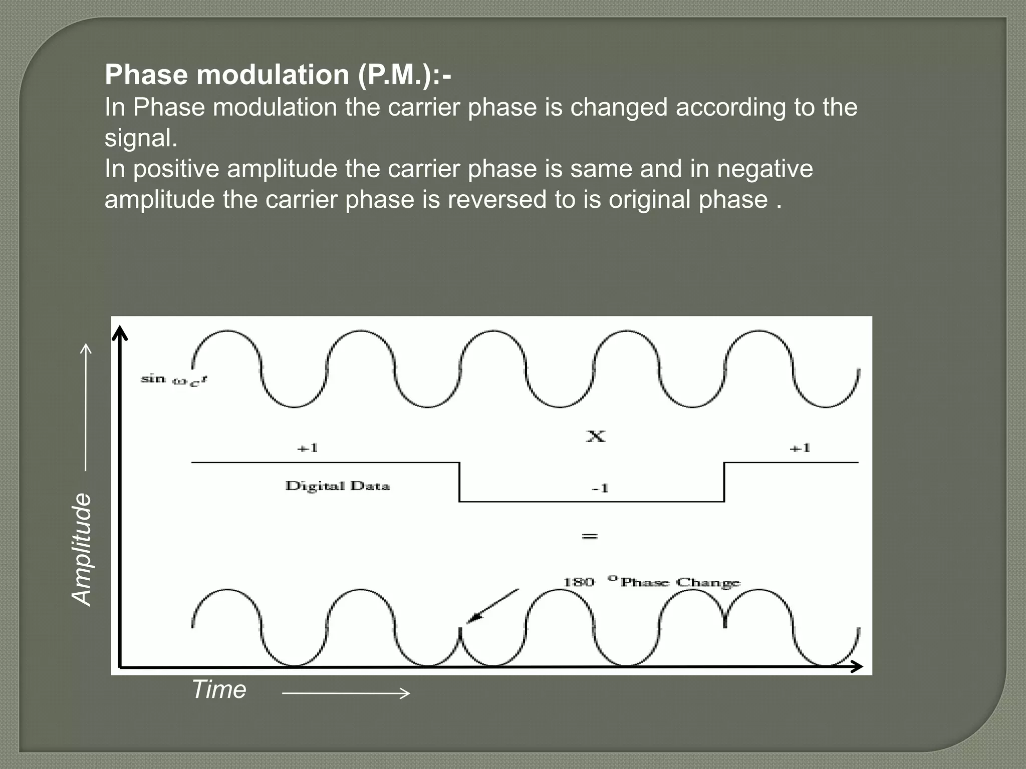 Phase modulation (P.M.):-
In Phase modulation the carrier phase is changed according to the
signal.
In positive amplitude the carrier phase is same and in negative
amplitude the carrier phase is reversed to is original phase .
Amplitude
Time
