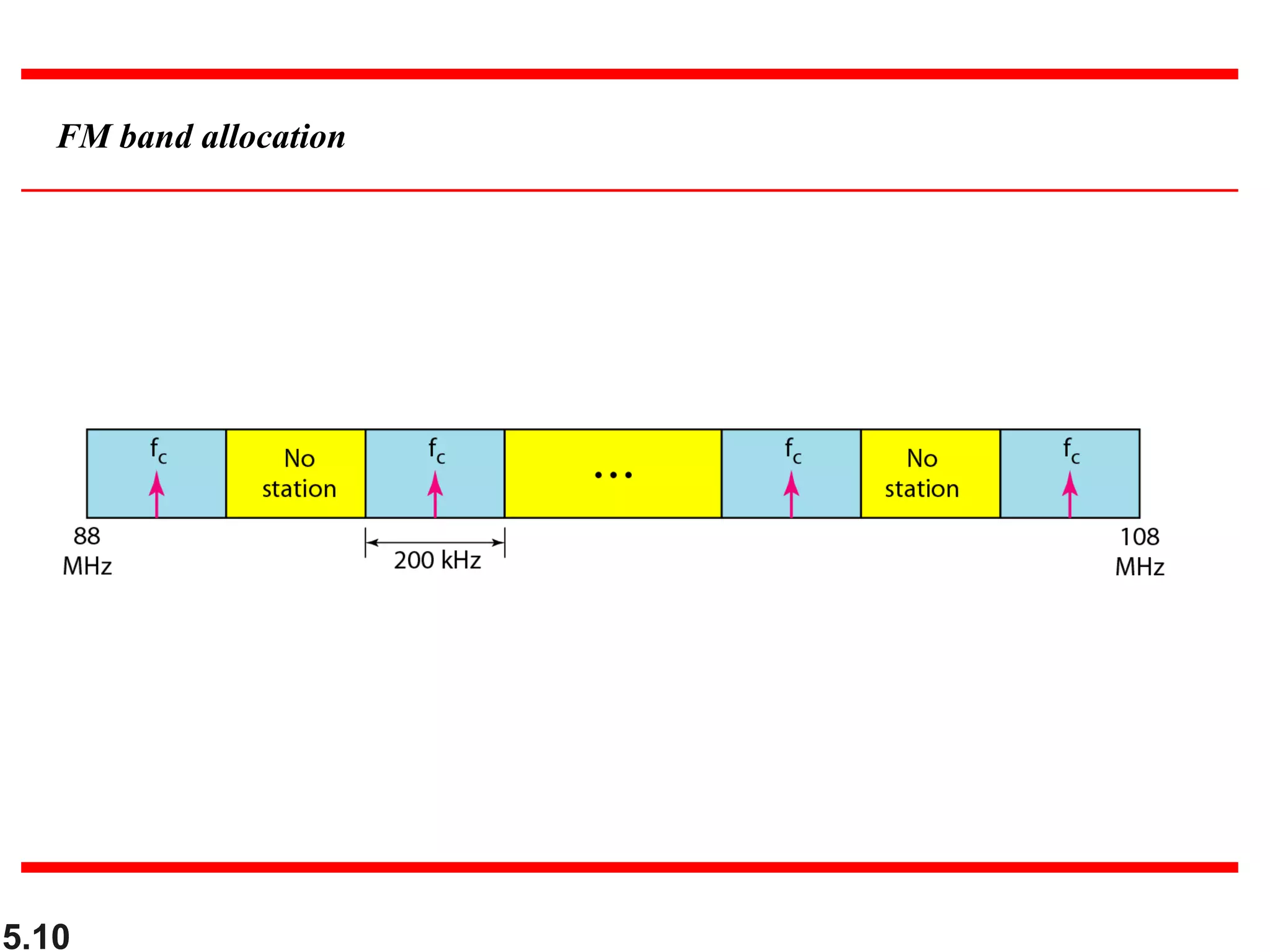 5.10
FM band allocation
 