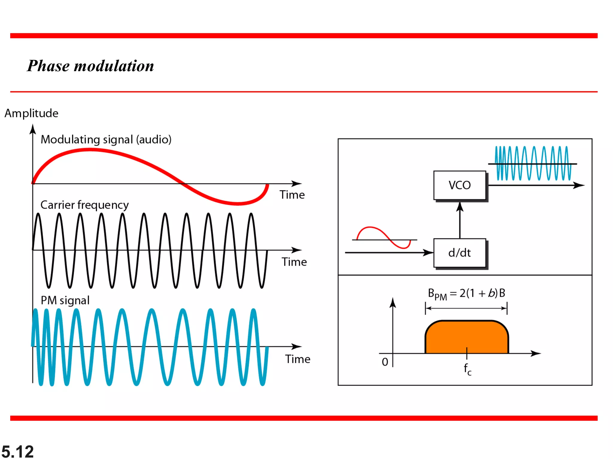 5.12
Phase modulation
 