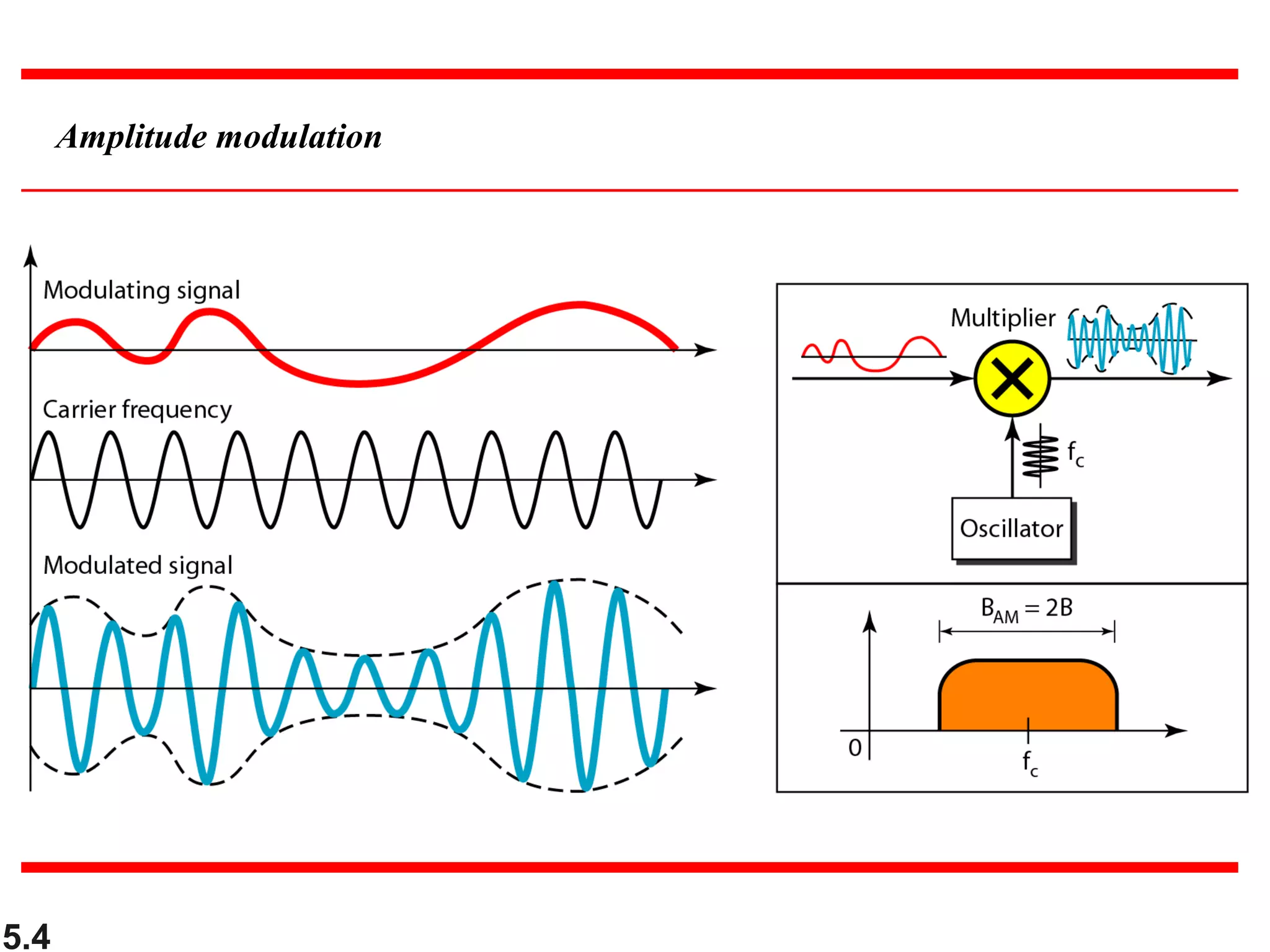 5.4
Amplitude modulation
 