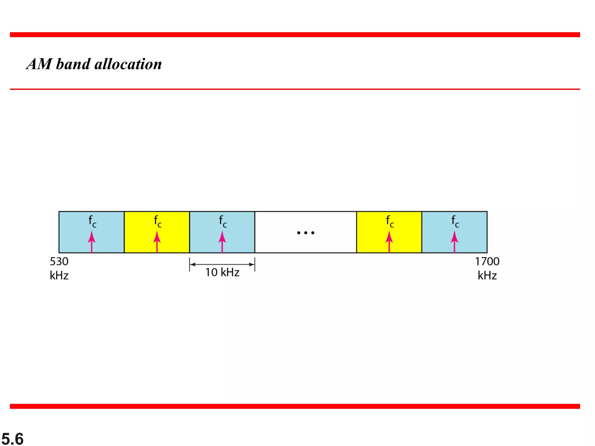 5.6
AM band allocation
 