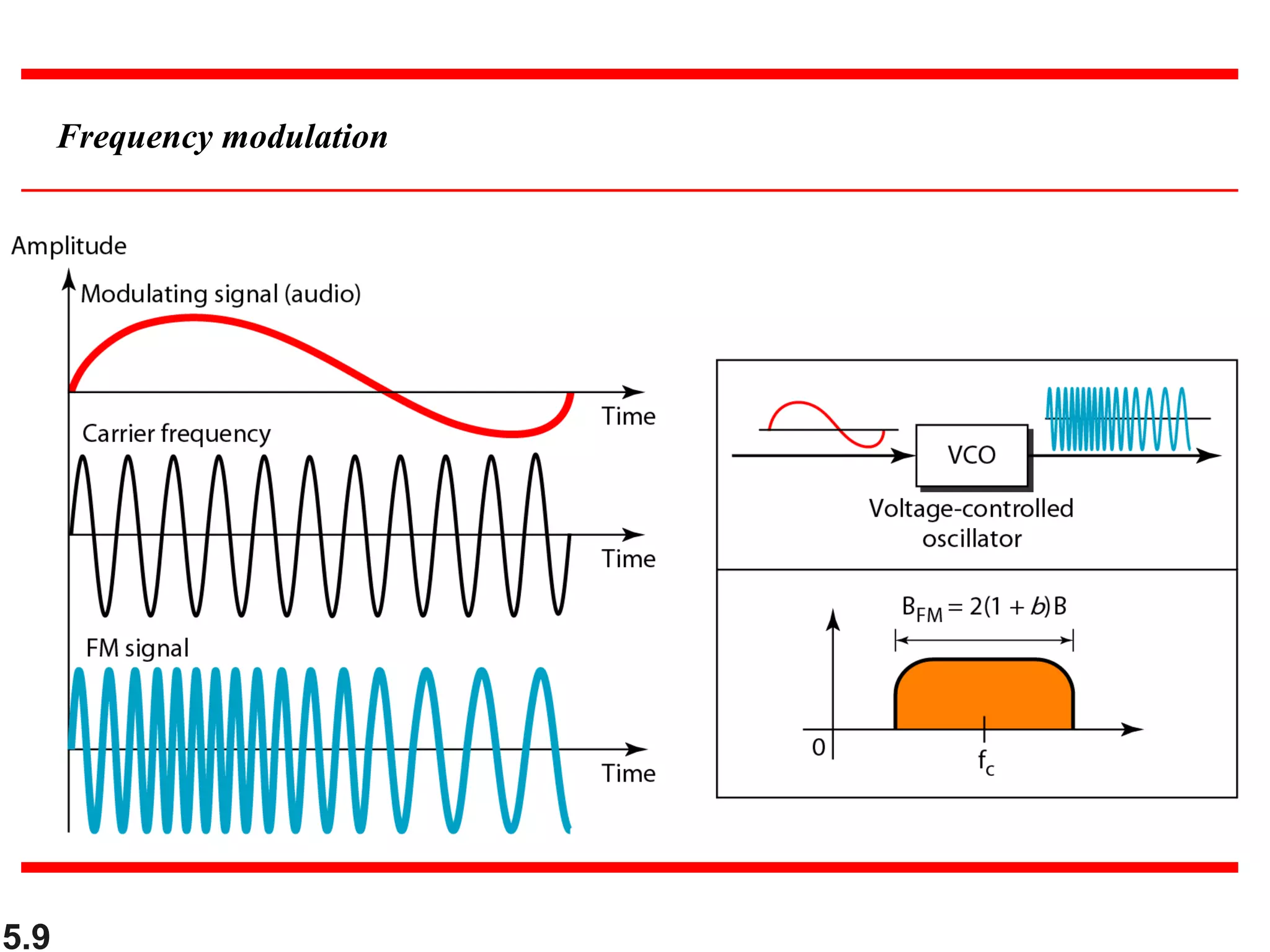 5.9
Frequency modulation
 