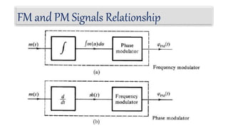 FM and PM Signals Relationship
 