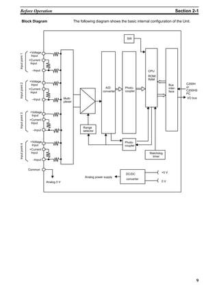 9
The following diagram shows the basic internal configuration of the Unit.
Range
selector
Multi-
plexer
A/D
converter
Photo-
coupler
Photo-
coupler
Analog power supply
+5 V
0 V
DC/DC
Bus
inter-
face
converter
C200H
or
C200HS
PC
I/O bus
CPU
ROM/
RAM
+Voltage
Input
+Current
Input
–Input
Analog 0 V
+Voltage
Input
+Current
Input
–Input
+Voltage
Input
+Current
Input
–Input
+Voltage
Input
+Current
Input
–Input
Watchdog
timer
Common
SW
Inputpoint1Inputpoint2Inputpoint3Inputpoint4Block Diagram
Before Operation Section 2-1
 