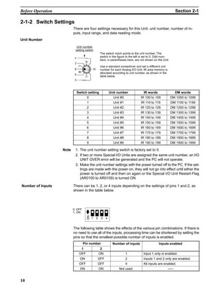 10
2-1-2 Switch Settings
There are four settings necessary for this Unit: unit number, number of in-
puts, input range, and data reading mode.
Unit Number
Unit number
setting switch
The switch notch points to the unit number. The
switch in the figure to the left is set to 0. Odd num-
bers, in parentheses here, are not shown on the Unit.
Use a standard screwdriver and set a different unit
number for each Analog I/O Unit. IR area memory is
allocated according to unit number, as shown in the
table below.
Switch setting Unit number IR words DM words
0 Unit #0 IR 100 to 109 DM 1000 to 1099
1 Unit #1 IR 110 to 119 DM 1100 to 1199
2 Unit #2 IR 120 to 129 DM 1200 to 1299
3 Unit #3 IR 130 to 139 DM 1300 to 1399
4 Unit #4 IR 140 to 149 DM 1400 to 1499
5 Unit #5 IR 150 to 159 DM 1500 to 1599
6 Unit #6 IR 160 to 169 DM 1600 to 1699
7 Unit #7 IR 170 to 179 DM 1700 to 1799
8 Unit #8 IR 180 to 189 DM 1800 to 1899
9 Unit #9 IR 190 to 199 DM 1900 to 1999
Note 1. The unit number setting switch is factory set to 0.
2. If two or more Special I/O Units are assigned the same unit number, an I/O
UNIT OVER error will be generated and the PC will not operate.
3. Make the unit number settings with the power turned off to the PC. If the set-
tings are made with the power on, they will not go into effect until either the
power is turned off and then on again or the Special I/O Unit Restart Flag
(AR0100 to AR0109) is turned ON.
There can be 1, 2, or 4 inputs depending on the settings of pins 1 and 2, as
shown in the table below.
0: OFF
1: ON
The following table shows the effects of the various pin combinations. If there is
no need to use all of the inputs, processing time can be shortened by setting the
pins so that the smallest possible number of inputs is enabled.
Pin number Number of inputs Inputs enabled
1 2
p p
OFF ON 1 Input 1 only is enabled.
ON OFF 2 Inputs 1 and 2 only are enabled.
OFF OFF 4 All inputs are enabled.
ON ON Not used. –––
Number of Inputs
Before Operation Section 2-1
 