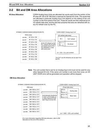 15
2-2 Bit and DM Area Allocations
IR Area Allocation C200H Analog Input Units are allocated ten words each from the portion of the
IR area (IR 100 to IR 199) that is reserved for Special I/O Units. The words that
are allocated a particular Analog Input Unit depend on the setting of the unit
number on the front panel of the Unit. Those ten words are then reserved as an
I/O refresh data area, and the bits that comprise that area are refreshed with ev-
ery I/O refresh scan by the PC.
IR n + 1
to
IR n +5
IR n
IR 130 to 139
IR 140 to 149
IR 150 to 159
IR 100 to 109
IR 110 to 119
IR 120 to 129
IR 190 to 199
IR 160 to 169
IR 170 to 179
IR 180 to 189
SYSMAC C200HS/C200H/C200HX/HG/HE PC C200H-AD001 Analog Input Unit
IN refresh
(I/O refresh data area)
(n = 100 + 10 x unit number)
Unit #0
Unit #1
Unit #2
Unit #3
Unit #4
Unit #5
Unit #6
Unit #7
Unit #8
Unit #9
(Work area)
At the I/O refresh by the
PC, outputs (PC to Unit)
and inputs (Unit to PC)
are refreshed in order
with every scan.
The OUT and IN refreshes are as seen from
the PC.
OUT refresh
Note The unit number that is set for an Analog Input Unit must not be used for any
other Special I/O Unit. If the same unit number is set more than once, an I/O
UNIT OVER error will be generated and operation will be stopped.
DM Area Allocation
DM (m + 8)
to
DM (m +11)
DM (m)
to
DM (m+ 7)
DM 1900 to 1911
DM 1800 to 1811
DM 1700 to 1711
DM 1600 to 1611
DM 1500 to 1511
DM 1400 to 1411
DM 1300 to 1311
DM 1200 to 1211
DM 1100 to 1111
DM 1000 to 1011Unit #0
SYSMAC C200HS/C200H/C200HX/HG/HE PC C200H-AD001 Analog Input Unit
(Fixed data area)
Scaling data
Mean dataAutomatically transferred
to each unit at power up
or when Special I/O Re-
start Flag is turned ON.
Unit #1
Unit #2
Unit #3
Unit #4
Unit #5
Unit #6
Unit #7
Unit #8
Unit #9
(m = 1000 + 100 x unit number)
(For more information regarding DM area allocation, refer to DM
Allocations at the end of this section.)
(DM area)
Bit and DM Area Allocations Section 2-2
 