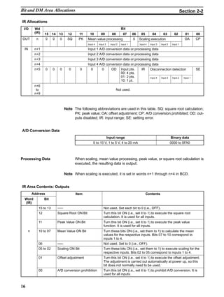 16
IR Allocations
I/O Wd
(IR)
Bit
(IR) 15 14 13 12 11 10 09 08 07 06 05 04 03 02 01 00
OUT n 0 0 0 SQ PK Mean value processing 0 Scaling execution OA CPQ
Input 4 Input 3 Input 2 Input 1 Input 4 Input 3 Input 2 Input 1
IN n+1 Input 1 A/D conversion data or processing data
n+2 Input 2 A/D conversion data or processing data
n+3 Input 3 A/D conversion data or processing data
n+4 Input 4 A/D conversion data or processing data
n+5 0 0 0 0 0 0 0 OD Input pts.
00: 4 pts.
IR Disconnection detection SE
00: 4 ts.
01: 2 pts.
10: 1 pt.
Input 4 Input 3 Input 2 Input 1
n+6
to
n+9
Not used.
Note The following abbreviations are used in this table. SQ: square root calculation;
PK: peak value; OA: offset adjustment; CP: A/D conversion prohibited; OD: out-
puts disabled; IR: input range; SE: setting error.
A/D Conversion Data
Input range Binary data
0 to 10 V, 1 to 5 V, 4 to 20 mA 0000 to 0FA0
When scaling, mean value processing, peak value, or square root calculation is
executed, the resulting data is output.
Note When scaling is executed, it is set in words n+1 through n+4 in BCD.
IR Area Contents: Outputs
Address Item Contents
Word
(IR)
Bit
15 to 13 ––– Not used. Set each bit to 0 (i.e., OFF).
12 Square Root ON Bit Turn this bit ON (i.e., set it to 1) to execute the square root
calculation. It is used for all inputs.
11 Peak Value ON Bit Turn this bit ON (i.e., set it to 1) to execute the peak value
function. It is used for all inputs.
n 10 to 07 Mean Value ON Bit Turn these bits ON (i.e., set them to 1) to calculate the mean
values for the respective inputs. Bits 07 to 10 correspond to
inputs 1 to 4.
06 ––– Not used. Set to 0 (i.e., OFF).
05 to 02 Scaling ON Bit Turn these bits ON (i.e., set them to 1) to execute scaling for the
respective inputs. Bits 02 to 05 correspond to inputs 1 to 4.
01 Offset adjustment Turn this bit ON (i.e., set it to 1) to execute the offset adjustment.
The adjustment is carried out automatically at power up, so this
bit does not normally need to be used.
00 A/D conversion prohibition Turn this bit ON (i.e., set it to 1) to prohibit A/D conversion. It is
used for all inputs.
Processing Data
Bit and DM Area Allocations Section 2-2
 