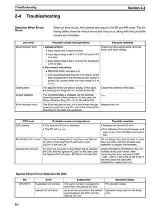26
2-4 Troubleshooting
When an error occurs, the contents are output to the SR and HR areas. The fol-
lowing tables show the various errors that may occur, along with their probable
causes and remedies.
Unit error Probable causes and operations Possible remedies
Disconnection error • Causes of error
• Input signal wire is disconnected.
• Input signal range is set to “1 to 5V” but input is 0.5
V or less.
• Input signal range is set to “4 to 20 mA” but input is
2 mA or less.
• Disconnect indications
• BROKEN WIRE indicator is lit.
• The Input Disconnect Flag (IR n+5, bits 01 to 04)
that corresponds to the erroneous input signal is
turned ON (except when the input range is 0 to
10 V).
Check the input signal wires, terminal
block, and input voltage.
Setting error The data set in the DM area is wrong. In this case,
the Setting Error Flag (IR n+5, bit 00) will be ON.
Check the contents of the data.
Output disabled The converted data is unstable, as, for example,
when the power is first turned on. In this case, the
Output Disabled Flag (IR n+5, bit 08) will be ON.
–––
RUN indicator not lit The RUN indicator on the Unit is not lit even though
power is turned on to the PC, and none of the errors
described in this table are applicable.
Replace the Unit.
CPU error Probable causes and operations Possible remedies
CPU waiting • The Special I/O Unit is defective.
• The PC will not run.
• Replace the Special I/O Unit.
• The defective Unit should appear as $
signs only in the I/O table read opera-
tion.
Duplicated unit number One number is assigned to more than one Special
I/O Unit. In this case the PC will not run and
SR25415 will turn ON.
Do not assign the same number to more
than one Unit. Use the I/O table read
operation to display unit numbers.
Special I/O Unit error An error has occurred in the refresh signal between
the CPU and the Special I/O Unit. In this case, only
the Special I/O Unit stops. SR 25415 is turned ON.
Check AR 0000 to AR 0009 for the unit
number of the Unit in error. After
correcting the error, set restart (OFF
→ON →OFF) in AR 0100 to AR 0109. If
the error does not clear after
initialization, replace the Unit.
Special I/O Unit Error Detection Bit (SR)
Bit Error Explanation Operation status
SR 25415 Duplicated unit number The same number is assigned to
more than one Special I/O Unit.
PC operation stops.
Special I/O Unit error An error has occurred in the refresh
signal between the CPU and the
Special I/O Unit
Operation stops only for the faulty
Unit.
Detection When Errors
Occur
Troubleshooting Section 2-4
 