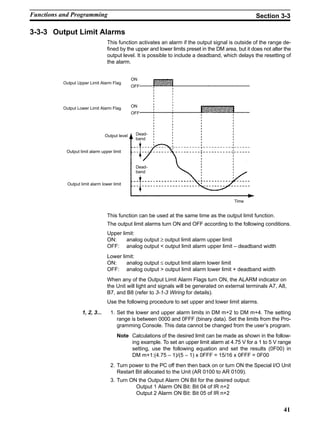41
3-3-3 Output Limit Alarms
This function activates an alarm if the output signal is outside of the range de-
fined by the upper and lower limits preset in the DM area, but it does not alter the
output level. It is possible to include a deadband, which delays the resetting of
the alarm.
ON
OFF
ON
OFF
Output limit alarm upper limit
Output limit alarm lower limit
Output Upper Limit Alarm Flag
Output Lower Limit Alarm Flag
Dead-
band
Dead-
band
Time
Output level
This function can be used at the same time as the output limit function.
The output limit alarms turn ON and OFF according to the following conditions.
Upper limit:
ON: analog output ≥ output limit alarm upper limit
OFF: analog output < output limit alarm upper limit – deadband width
Lower limit:
ON: analog output ≤ output limit alarm lower limit
OFF: analog output > output limit alarm lower limit + deadband width
When any of the Output Limit Alarm Flags turn ON, the ALARM indicator on
the Unit will light and signals will be generated on external terminals A7, A8,
B7, and B8 (refer to 3-1-3 Wiring for details).
Use the following procedure to set upper and lower limit alarms.
1, 2, 3... 1. Set the lower and upper alarm limits in DM m+2 to DM m+4. The setting
range is between 0000 and 0FFF (binary data). Set the limits from the Pro-
gramming Console. This data cannot be changed from the user’s program.
Note Calculations of the desired limit can be made as shown in the follow-
ing example. To set an upper limit alarm at 4.75 V for a 1 to 5 V range
setting, use the following equation and set the results (0F00) in
DM m+1:(4.75 – 1)/(5 – 1) x 0FFF = 15/16 x 0FFF = 0F00
2. Turn power to the PC off then then back on or turn ON the Special I/O Unit
Restart Bit allocated to the Unit (AR 0100 to AR 0109).
3. Turn ON the Output Alarm ON Bit for the desired output:
Output 1 Alarm ON Bit: Bit 04 of IR n+2
Output 2 Alarm ON Bit: Bit 05 of IR n+2
Functions and Programming Section 3-3
 