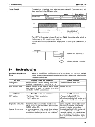 45
Pulse Output This example shows how to set pulse outputs on output 1. The pulse output set-
tings are given in the following table.
Item Value Data setting
Pulse output Duty 80% 0CCC in IR 100
Pulse period 2 s Turn ON IR 10200
1.6 s
2 s
Duty = 80% (0CCC)
Pulse period = 2 s
(IR 10200 turned ON)
0.4 s
5 V
0 V
Turn OFF pin 2 (specifying output 1) and turn ON pin 3 (enabling pulse output) on
the back-panel DIP switch before starting.
Execute the following instructions in the program. Pulse outputs will be made on
output 1.
MOV(21)
#0CCC
100
Input condition
Sets the duty ratio to 80%.
Sets the period at 2 seconds.
10200
3-4 Troubleshooting
When an error occurs, the contents are output to the SR and HR areas. The fol-
lowing tables show the various errors that may occur, along with their probable
causes and remedies.
Unit error Probable causes and operations Possible remedies
Setting error The data set in the DM area is wrong. In this case,
the Setting Error Flag (IR n+3, bit 00) will be ON.
Check the contents of the data.
RUN indicator not lit The RUN indicator on the Unit is not lit even though
power is turned on to the PC, and none of the errors
described in this table are applicable.
Replace the Unit.
CPU error Probable causes and operations Possible remedies
CPU waiting • The Special I/O Unit is defective.
• The PC will not run.
• Replace the Special I/O Unit.
• The defective Unit should appear as $
signs only in the I/O table read opera-
tion.
Duplicated unit number The same number is assigned to more than one
Special I/O Unit. In this case the PC will not run and
SR25415 will turn ON.
Do not assign the same number to more
than one Unit. Use the I/O table read
operation to display unit numbers.
Special I/O Unit error An error has occurred in the refresh signal between
the CPU and the Special I/O Unit. In this case, only
the Special I/O Unit stops. SR 25415 is turned ON.
Check AR 0000 to AR 0009 for the unit
number of the Unit in error. After
correcting the error, turn ON the proper
bit in AR 0100 to AR 0109. If the error
does not clear after initialization, replace
the Unit.
Detection When Errors
Occur
Troubleshooting Section 3-4
 