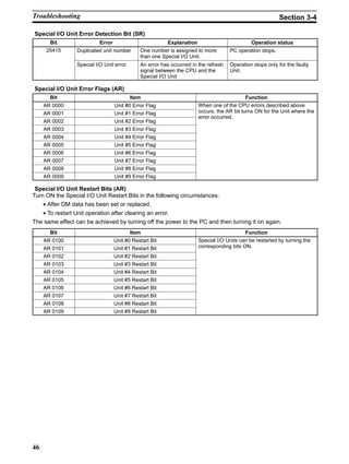 46
Special I/O Unit Error Detection Bit (SR)
Bit Error Explanation Operation status
25415 Duplicated unit number One number is assigned to more
than one Special I/O Unit.
PC operation stops.
Special I/O Unit error An error has occurred in the refresh
signal between the CPU and the
Special I/O Unit
Operation stops only for the faulty
Unit.
Special I/O Unit Error Flags (AR)
Bit Item Function
AR 0000 Unit #0 Error Flag When one of the CPU errors described above
h AR bi ON f h U i h hAR 0001 Unit #1 Error Flag occurs, the AR bit turns ON for the Unit where the
error occurred
AR 0002 Unit #2 Error Flag
error occurred.
AR 0003 Unit #3 Error Flag
AR 0004 Unit #4 Error Flag
AR 0005 Unit #5 Error Flag
AR 0006 Unit #6 Error Flag
AR 0007 Unit #7 Error Flag
AR 0008 Unit #8 Error Flag
AR 0009 Unit #9 Error Flag
Special I/O Unit Restart Bits (AR)
Turn ON the Special I/O Unit Restart Bits in the following circumstances:
• After DM data has been set or replaced.
• To restart Unit operation after clearing an error.
The same effect can be achieved by turning off the power to the PC and then turning it on again.
Bit Item Function
AR 0100 Unit #0 Restart Bit Special I/O Units can be restarted by turning the
di bi ONAR 0101 Unit #1 Restart Bit
y g
corresponding bits ON.
AR 0102 Unit #2 Restart Bit
AR 0103 Unit #3 Restart Bit
AR 0104 Unit #4 Restart Bit
AR 0105 Unit #5 Restart Bit
AR 0106 Unit #6 Restart Bit
AR 0107 Unit #7 Restart Bit
AR 0108 Unit #8 Restart Bit
AR 0109 Unit #9 Restart Bit
Troubleshooting Section 3-4
 