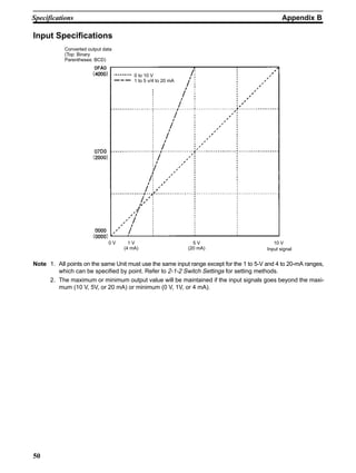 Appendix BSpecifications
50
Input Specifications
0 V 1 V
(4 mA)
5 V
(20 mA)
10 V
0 to 10 V
1 to 5 v/4 to 20 mA
Converted output data
(Top: Binary
Parentheses: BCD)
Input signal
Note 1. All points on the same Unit must use the same input range except for the 1 to 5-V and 4 to 20-mA ranges,
which can be specified by point. Refer to 2-1-2 Switch Settings for setting methods.
2. The maximum or minimum output value will be maintained if the input signals goes beyond the maxi-
mum (10 V, 5V, or 20 mA) or minimum (0 V, 1V, or 4 mA).
 