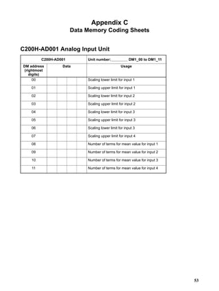 53
Appendix C
Data Memory Coding Sheets
C200H-AD001 Analog Input Unit
C200H-AD001 Unit number: DM1_00 to DM1_11
DM address
(rightmost
digits)
Data Usage
00 Scaling lower limit for input 1
01 Scaling upper limit for input 1
02 Scaling lower limit for input 2
03 Scaling upper limit for input 2
04 Scaling lower limit for input 3
05 Scaling upper limit for input 3
06 Scaling lower limit for input 3
07 Scaling upper limit for input 4
08 Number of terms for mean value for input 1
09 Number of terms for mean value for input 2
10 Number of terms for mean value for input 3
11 Number of terms for mean value for input 4
 
