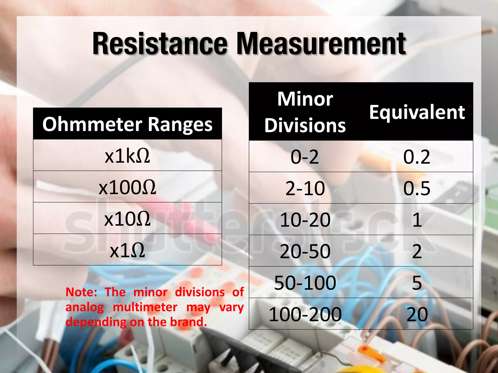 Resistance Measurement
Ohmmeter Ranges
x1kΩ
x100Ω
x10Ω
x1Ω
Minor
Divisions
Equivalent
0-2 0.2
2-10 0.5
10-20 1
20-50 2
50-100 5
100-200 20
Note: The minor divisions of
analog multimeter may vary
depending on the brand.
 