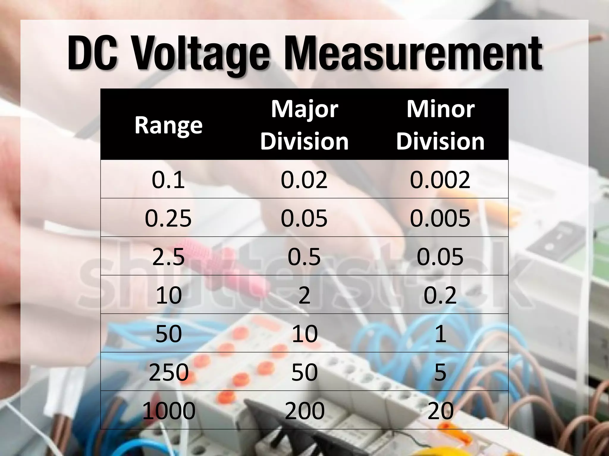 DC Voltage Measurement
Range
Major
Division
Minor
Division
0.1 0.02 0.002
0.25 0.05 0.005
2.5 0.5 0.05
10 2 0.2
50 10 1
250 50 5
1000 200 20
 