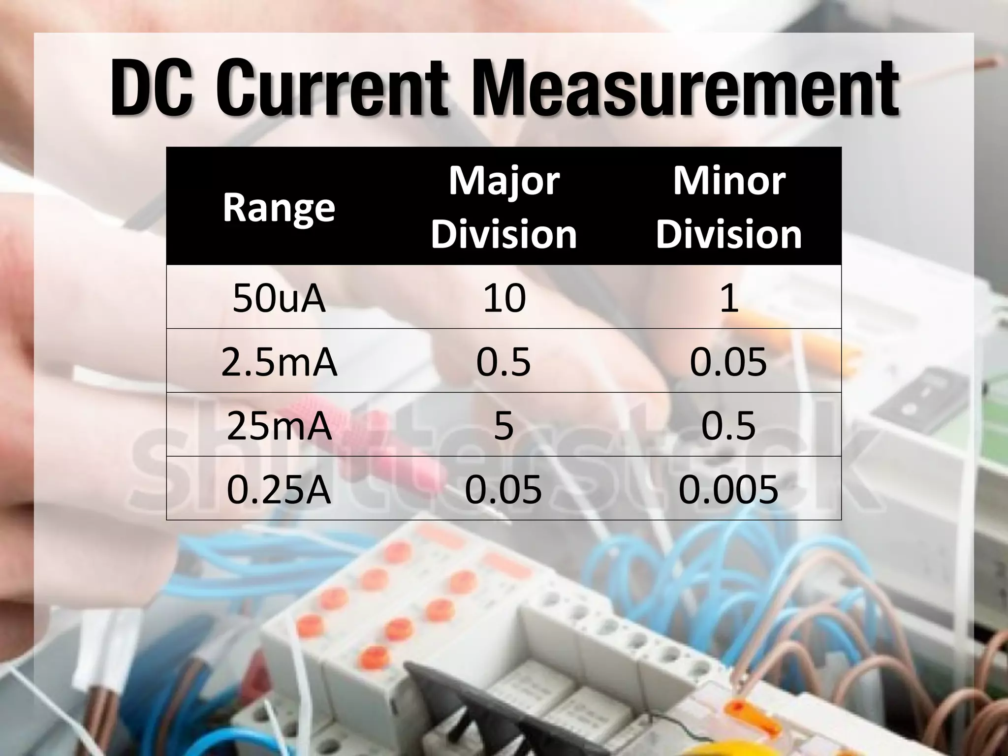 DC Current Measurement
Range
Major
Division
Minor
Division
50uA 10 1
2.5mA 0.5 0.05
25mA 5 0.5
0.25A 0.05 0.005
 