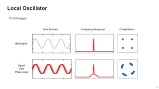 14
14
Local Oscillator
14
Challenges
 