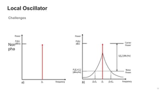 15
15
Local Oscillator
15
Noise in Oscillator Systems-
phase noise
Challenges
 