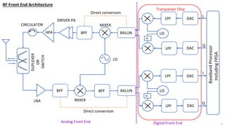 4
4
4
Transceiver Chip
DAC
DAC
LPF
LPF
LO
90
BALUN
DAC
DAC
LPF
LPF
90
BALUN
Baseband
Processor
Including
FPGA
BPF
LO
BPF
BPF
DUPLEXER
OR
SWITCH
MIXER
LO
DRIVER PA
HPA
LNA
MIXER
Direct conversion
Direct conversion
RF Front End Architecture
Digital Front End
Analog Front End
I
I
Q
Q
CIRCULATOR
 