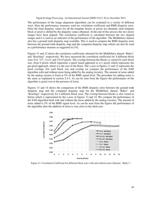 Signal & Image Processing : An International Journal (SIPIJ) Vol.5, No.6, December 2014
69
The performance of the image alignment algorithms can be evaluated in a variety of different
ways. Here the performance measures used are correlation coefficient and RMS disparity error.
Once the final disparity values for all the template blocks or pixels are obtained, each template
block or pixel is shifted by the disparity values obtained. At the end of this process the two stereo
images have been aligned. The correlation coefficient is calculated between the two aligned
images and it is used as an indicator of the performance of the algorithm. The Middlebury dataset
also has a ground truth disparity map available. This is used to compute the RMS disparity error
between the ground truth disparity map and the computed disparity map which can also be used
as a performance measure as suggested in [14].
Figures 11 and 12 shows the correlation coefficients obtained for the Middlebury dataset ‘Baby1’
and ‘Bowling1’ respectively. We have measured the correlation coefficient for 4 different block
sizes 5x5, 7x7, 11x11 and 15x15 pixels. The overlap between the blocks is varied for each block
size, from 0 pixels which represents a patch based approach to n-1 pixels which represents the
per-pixel approach, where n is the size of the block. The x-axis in figures 11 and 12 represents the
pixel overlaps. For each block size and overlap we compare the performance of the SAD
algorithm with and without noise being added by the analog circuitry. The amount of noise added
by the analog circuits is fixed at 5% of the RMS signal level. The procedure for adding noise is
the same as explained in section 2.4.3. As can be seen from the figures the performance of the
algorithm is good even in the presence of noise.
Figures 13 and 14 shows the comparison of the RMS disparity error between the ground truth
disparity map and the computed disparity map for the Middlebury dataset ‘Baby1’ and
‘Bowling1’ respectively for 4 different block sizes. The overlap between blocks is also varied as
before which is represented by the x-axis of figures 13 and 14. We compare the performance of
the SAD algorithm both with and without the noise added by the analog circuitry. The amount of
noise added is 5% of the RMS signal level. As can be seen from the figures the performance of
the algorithm after the addition of noise is very close to the ideal case.
Figure 11: Correlation Coefficient for different block sizes with and without noise (Dataset: ‘Baby1’)
 