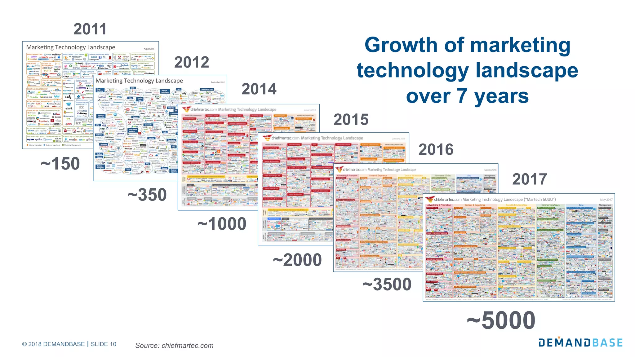 © 2018 DEMANDBASE SLIDE 10
2017
2016
2015
2014
2012
2011
~150
~350
~1000
~2000
~3500
~5000
Growth of marketing
technology landscape
over 7 years
Source: chiefmartec.com
 