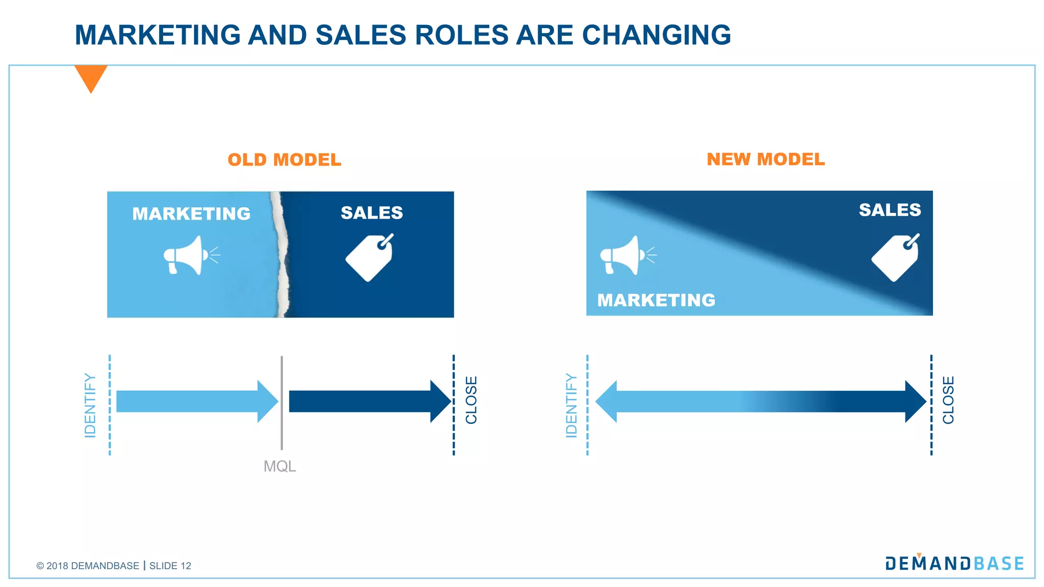 © 2018 DEMANDBASE SLIDE 12
MARKETING AND SALES ROLES ARE CHANGING
OLD MODEL
MQL CLOSE
IDENTIFY
MARKETING SALES
MARKETING
SALES
CLOSE
NEW MODEL
IDENTIFY
 