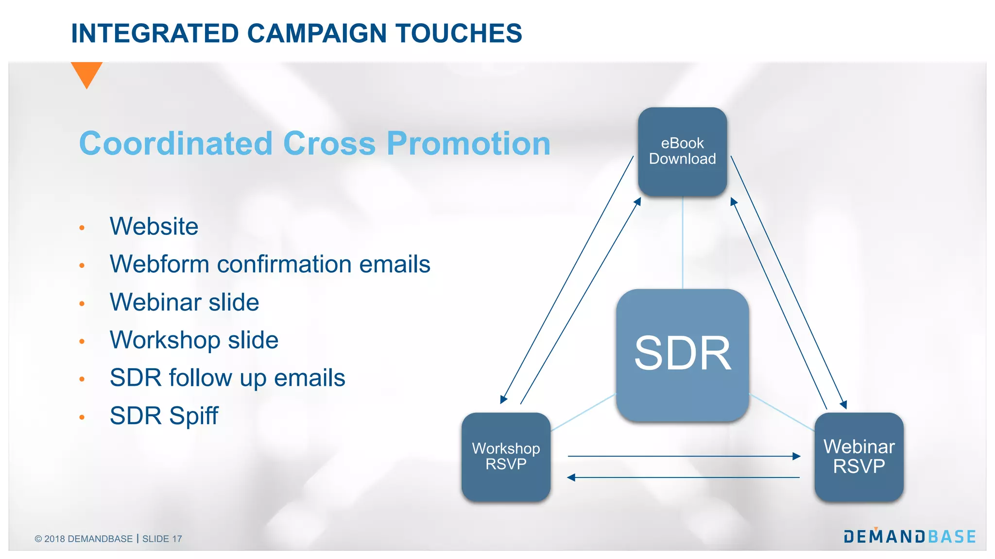 © 2018 DEMANDBASE SLIDE 17
INTEGRATED CAMPAIGN TOUCHES
• Website
• Webform confirmation emails
• Webinar slide
• Workshop slide
• SDR follow up emails
• SDR Spiff
Coordinated Cross Promotion
SDR
eBook
Download
Webinar
RSVP
Workshop
RSVP
 