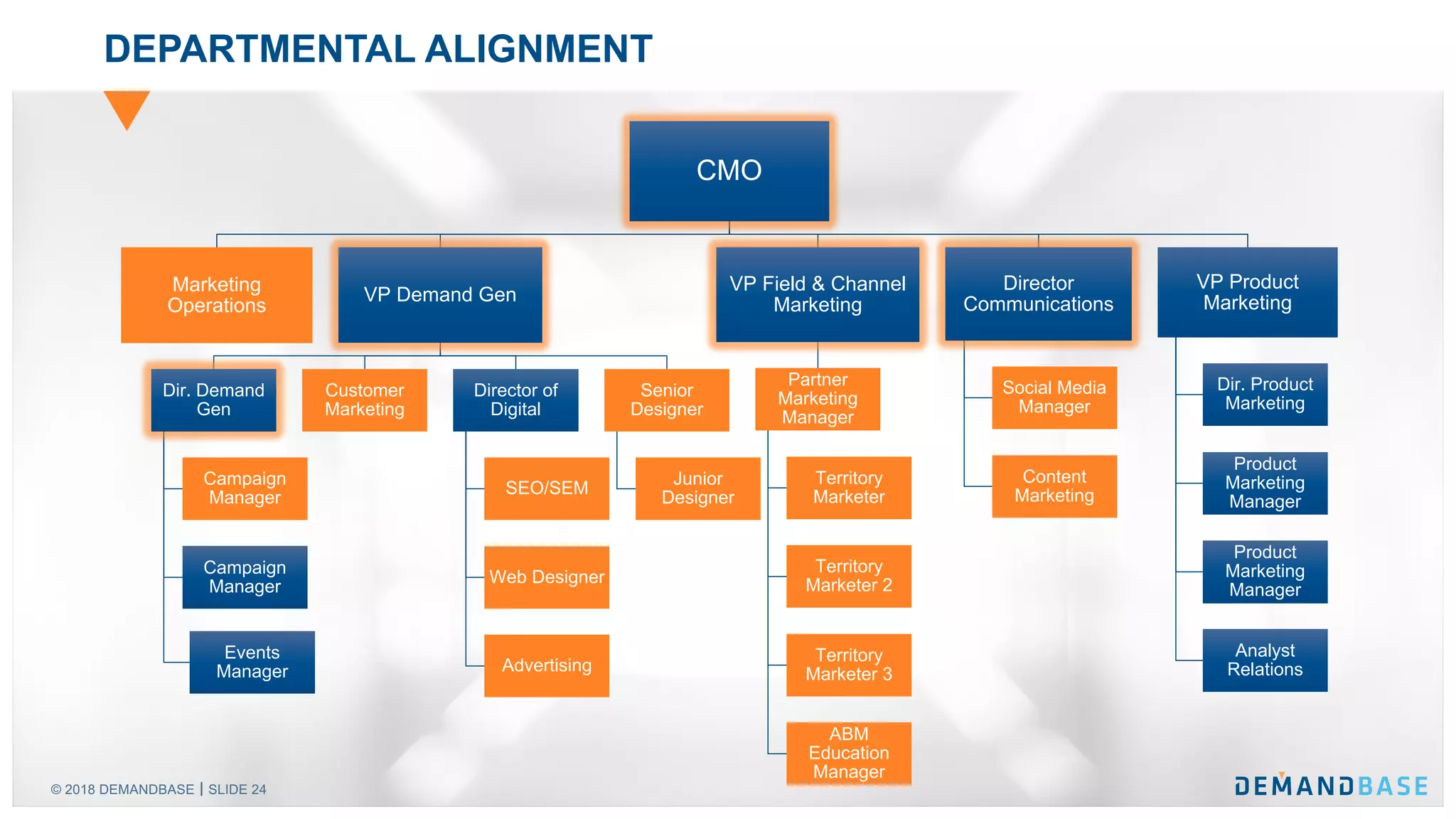 © 2018 DEMANDBASE SLIDE 24
DEPARTMENTAL ALIGNMENT
CMO
Marketing
Operations
VP Demand Gen
Dir. Demand
Gen
Campaign
Manager
Campaign
Manager
Events
Manager
Customer
Marketing
Director of
Digital
SEO/SEM
Web Designer
Advertising
Senior
Designer
Junior
Designer
VP Field & Channel
Marketing
Partner
Marketing
Manager
Territory
Marketer
Territory
Marketer 2
Territory
Marketer 3
ABM
Education
Manager
Director
Communications
Social Media
Manager
Content
Marketing
VP Product
Marketing
Dir. Product
Marketing
Product
Marketing
Manager
Product
Marketing
Manager
Analyst
Relations
 
