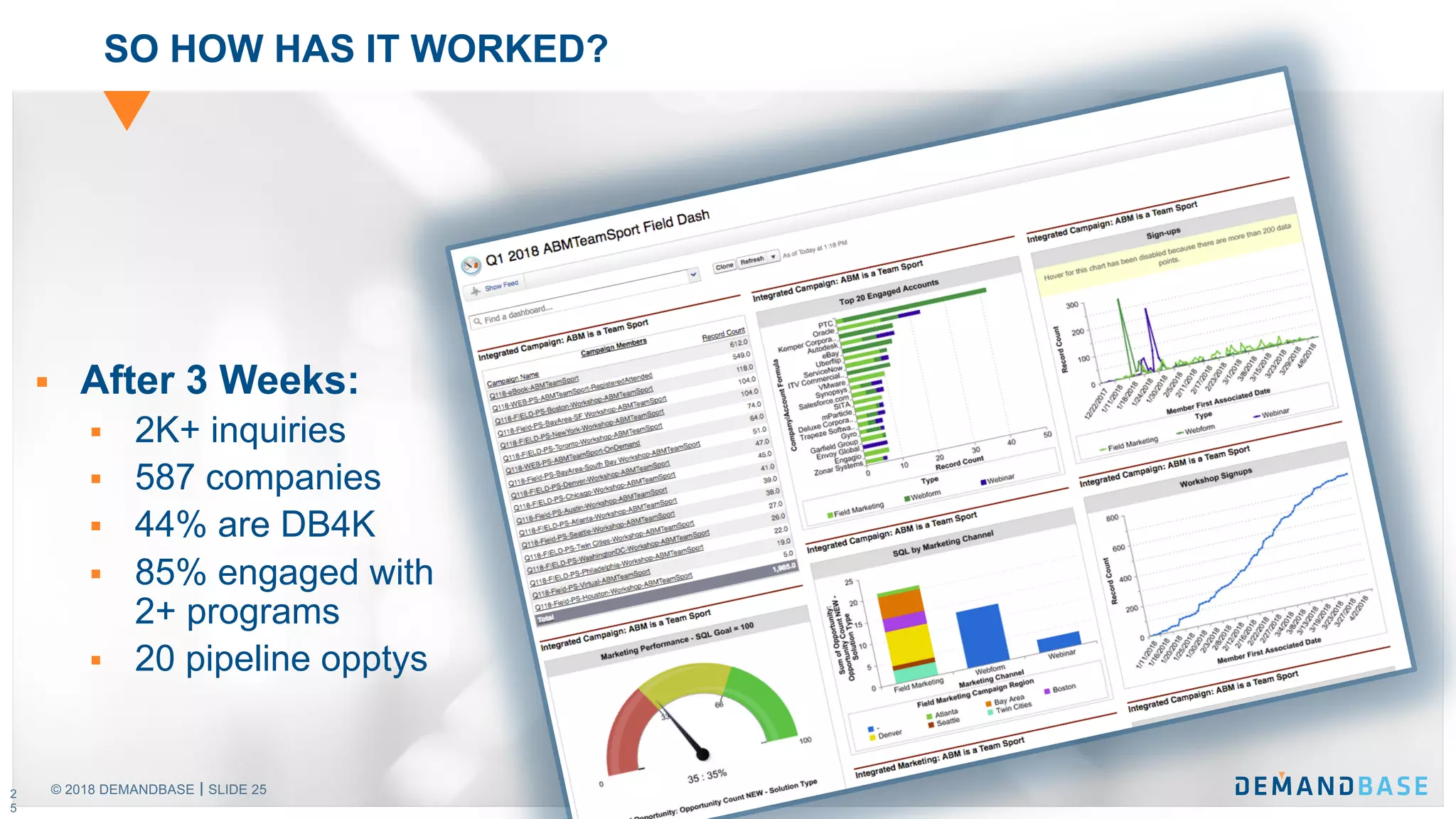 © 2018 DEMANDBASE SLIDE 25
SO HOW HAS IT WORKED?
§ After 3 Weeks:
§ 2K+ inquiries
§ 587 companies
§ 44% are DB4K
§ 85% engaged with
2+ programs
§ 20 pipeline opptys
2
5
 