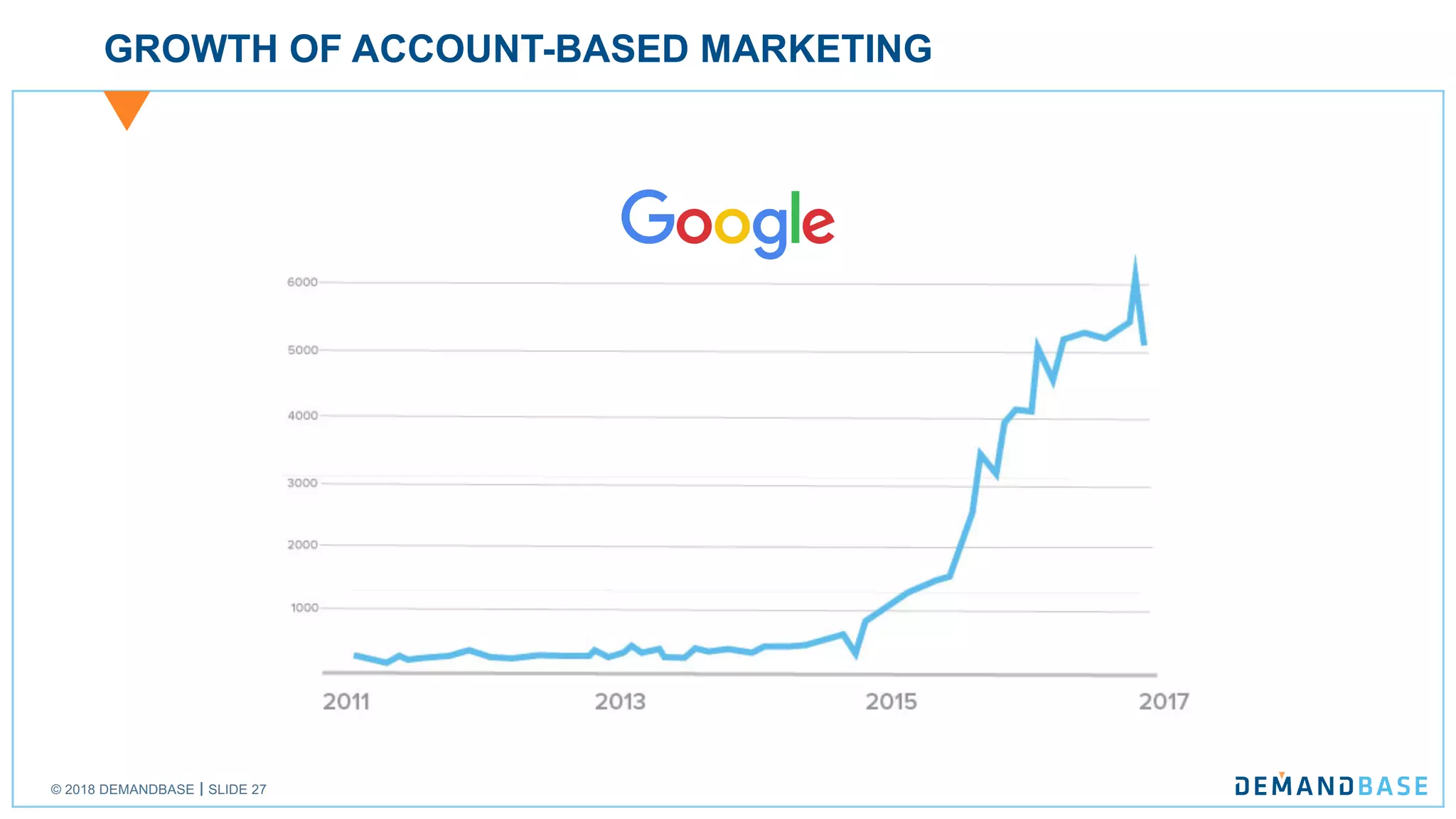 © 2018 DEMANDBASE SLIDE 27
GROWTH OF ACCOUNT-BASED MARKETING
 
