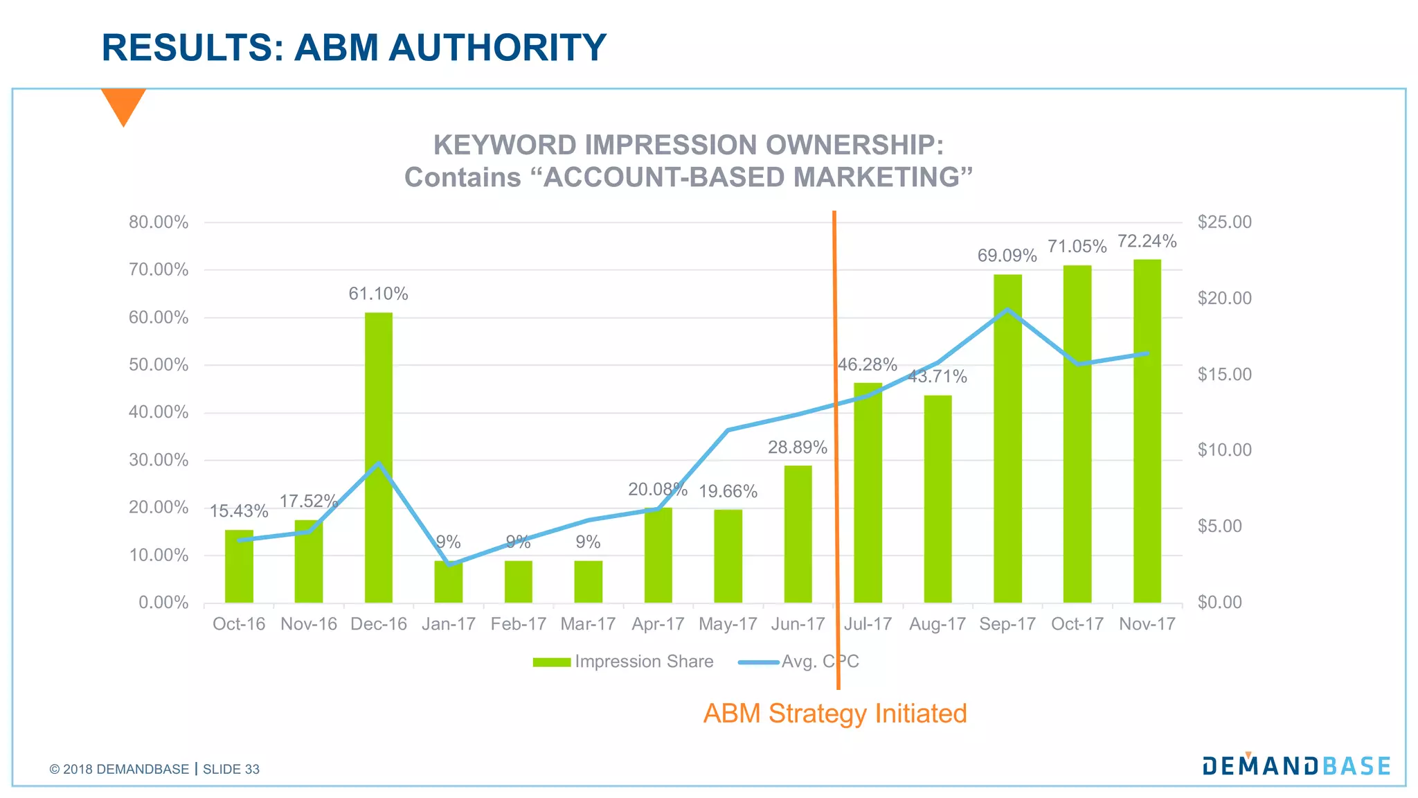 © 2018 DEMANDBASE SLIDE 33
RESULTS: ABM AUTHORITY
15.43%
17.52%
61.10%
9% 9% 9%
20.08% 19.66%
28.89%
46.28%
43.71%
69.09%
71.05% 72.24%
$0.00
$5.00
$10.00
$15.00
$20.00
$25.00
0.00%
10.00%
20.00%
30.00%
40.00%
50.00%
60.00%
70.00%
80.00%
Oct-16 Nov-16 Dec-16 Jan-17 Feb-17 Mar-17 Apr-17 May-17 Jun-17 Jul-17 Aug-17 Sep-17 Oct-17 Nov-17
KEYWORD IMPRESSION OWNERSHIP:
Contains “ACCOUNT-BASED MARKETING”
Impression Share Avg. CPC
ABM Strategy Initiated
 