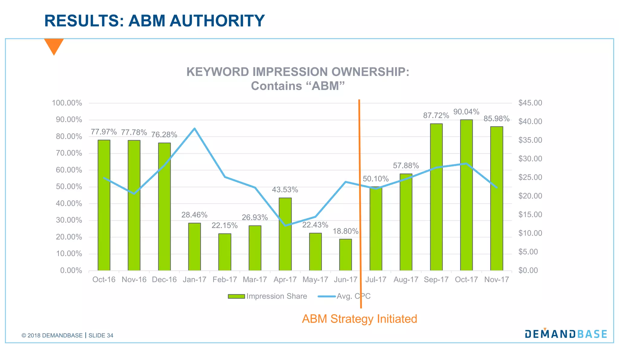 © 2018 DEMANDBASE SLIDE 34
77.97% 77.78% 76.28%
28.46%
22.15%
26.93%
43.53%
22.43%
18.80%
50.10%
57.88%
87.72% 90.04%
85.98%
$0.00
$5.00
$10.00
$15.00
$20.00
$25.00
$30.00
$35.00
$40.00
$45.00
0.00%
10.00%
20.00%
30.00%
40.00%
50.00%
60.00%
70.00%
80.00%
90.00%
100.00%
Oct-16 Nov-16 Dec-16 Jan-17 Feb-17 Mar-17 Apr-17 May-17 Jun-17 Jul-17 Aug-17 Sep-17 Oct-17 Nov-17
KEYWORD IMPRESSION OWNERSHIP:
Contains “ABM”
Impression Share Avg. CPC
RESULTS: ABM AUTHORITY
ABM Strategy Initiated
 