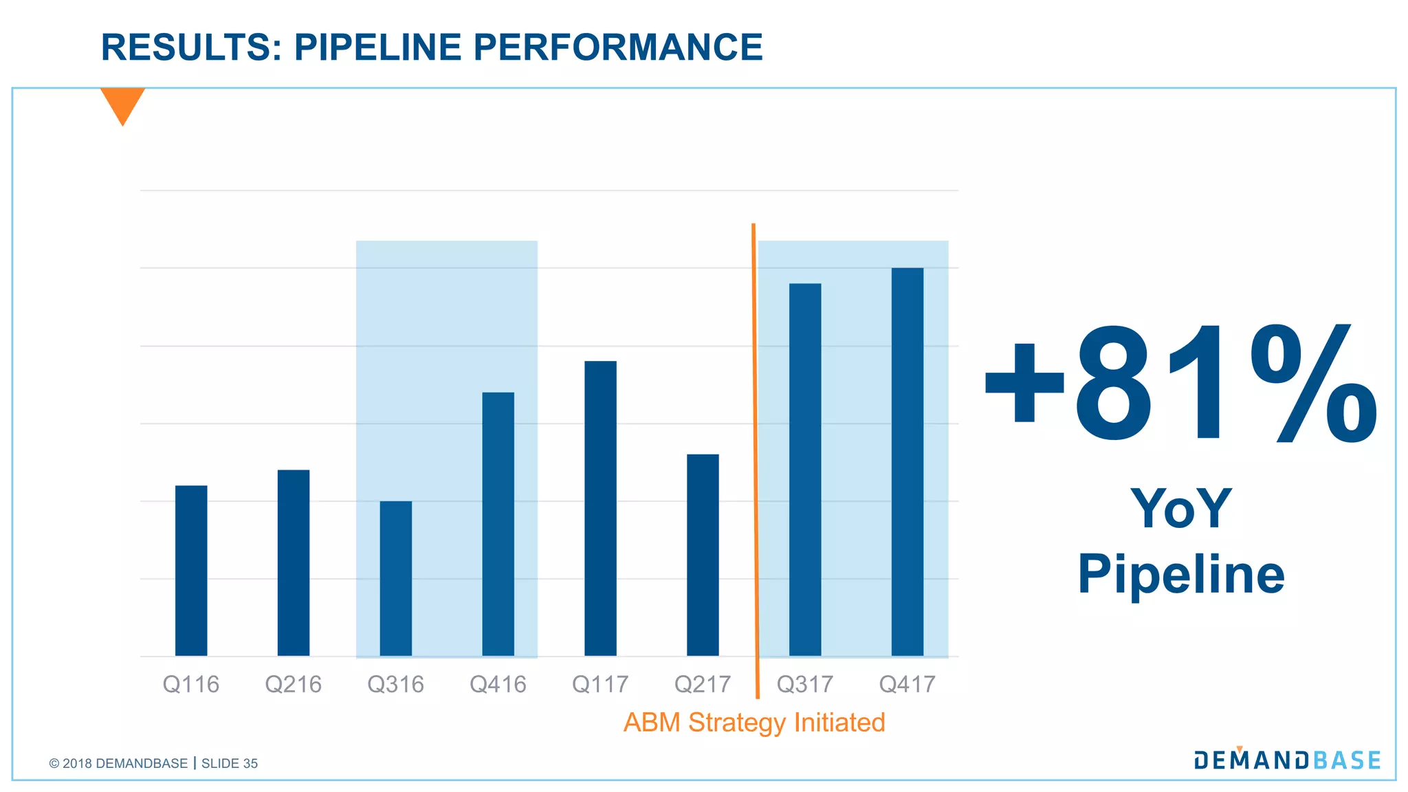 © 2018 DEMANDBASE SLIDE 35
Q116 Q216 Q316 Q416 Q117 Q217 Q317 Q417
RESULTS: PIPELINE PERFORMANCE
+81%
YoY
Pipeline
ABM Strategy Initiated
 