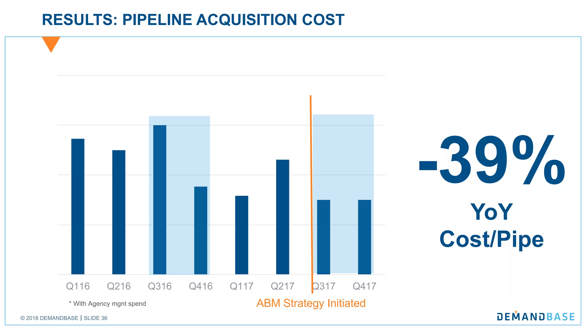 © 2018 DEMANDBASE SLIDE 36
RESULTS: PIPELINE ACQUISITION COST
* With Agency mgnt spend
Q116 Q216 Q316 Q416 Q117 Q217 Q317 Q417
ABM Strategy Initiated
-39%
YoY
Cost/Pipe
 