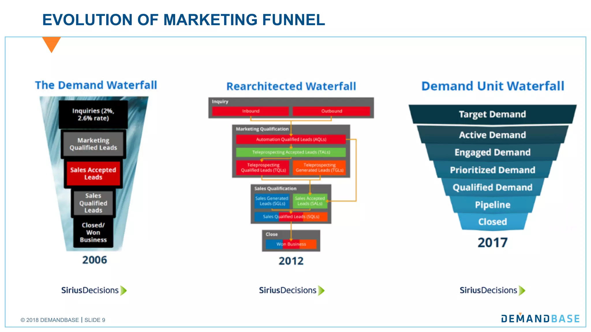 © 2018 DEMANDBASE SLIDE 9
EVOLUTION OF MARKETING FUNNEL
 