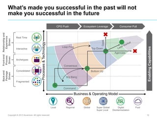 What’s made you successful in the past will not
make you successful in the future
Ecosystem Leverage

Consumer Pull

Arche...