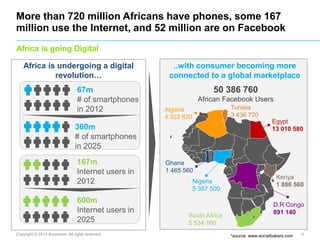 More than 720 million Africans have phones, some 167
million use the Internet, and 52 million are on Facebook
Africa is go...