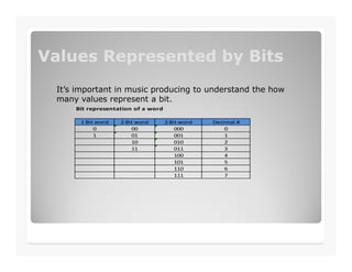 Values Represented by BitsValues Represented by Bits
It’s important in music producing to understand the how
many values represent a bit.
Bit representation of a word
1 Bit word 2 Bit word 3 Bit word Decimal #
0 00 000 0
1 01 001 11 01 001 1
10 010 2
11 011 3
100 4
101 5
110 6
111 7
 
