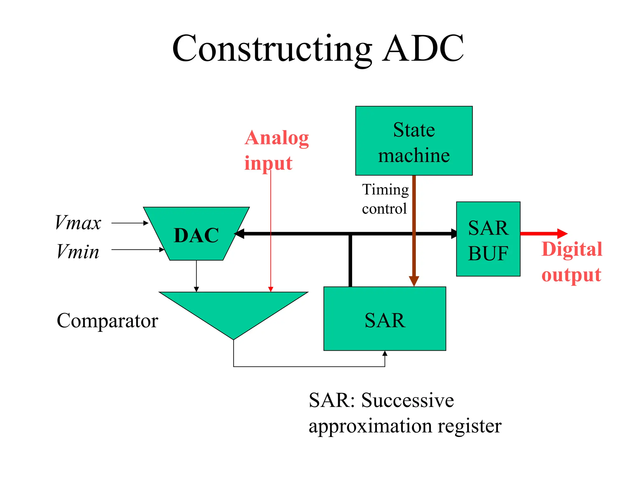 Constructing ADC
SAR
Comparator
DAC
Vmax
Vmin
Analog
input
SAR
BUF Digital
output
State
machine
SAR: Successive
approximation register
Timing
control
 
