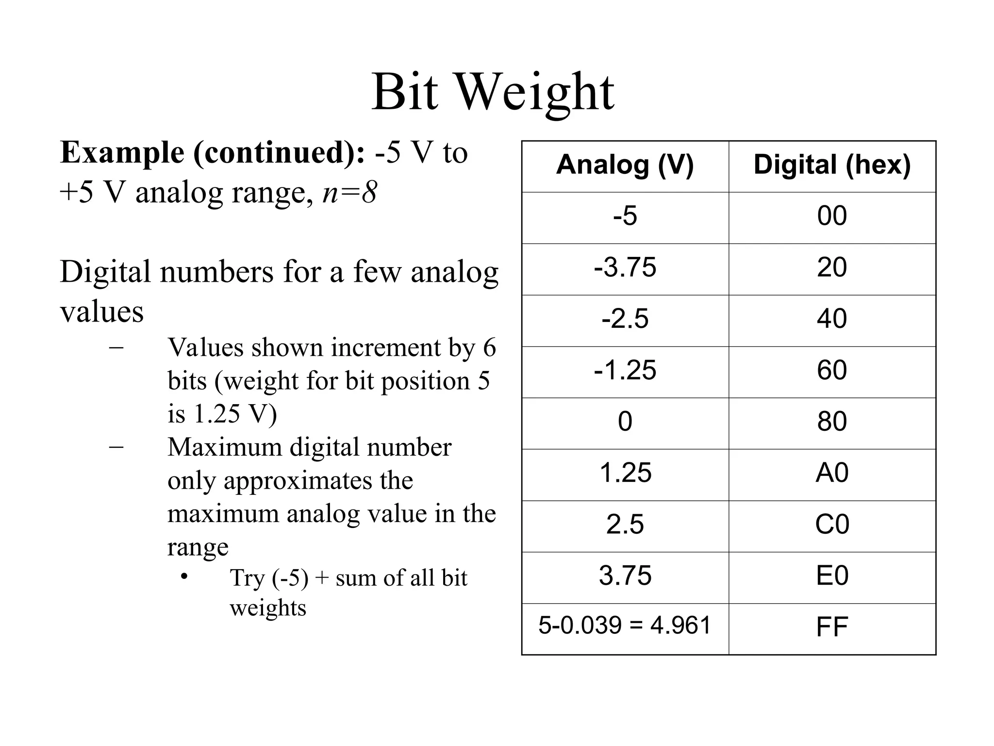 Bit Weight
Example (continued): -5 V to
+5 V analog range, n=8
Digital numbers for a few analog
values
– Values shown increment by 6
bits (weight for bit position 5
is 1.25 V)
– Maximum digital number
only approximates the
maximum analog value in the
range
• Try (-5) + sum of all bit
weights
Analog (V) Digital (hex)
-5 00
-3.75 20
-2.5 40
-1.25 60
0 80
1.25 A0
2.5 C0
3.75 E0
5-0.039 = 4.961 FF
 