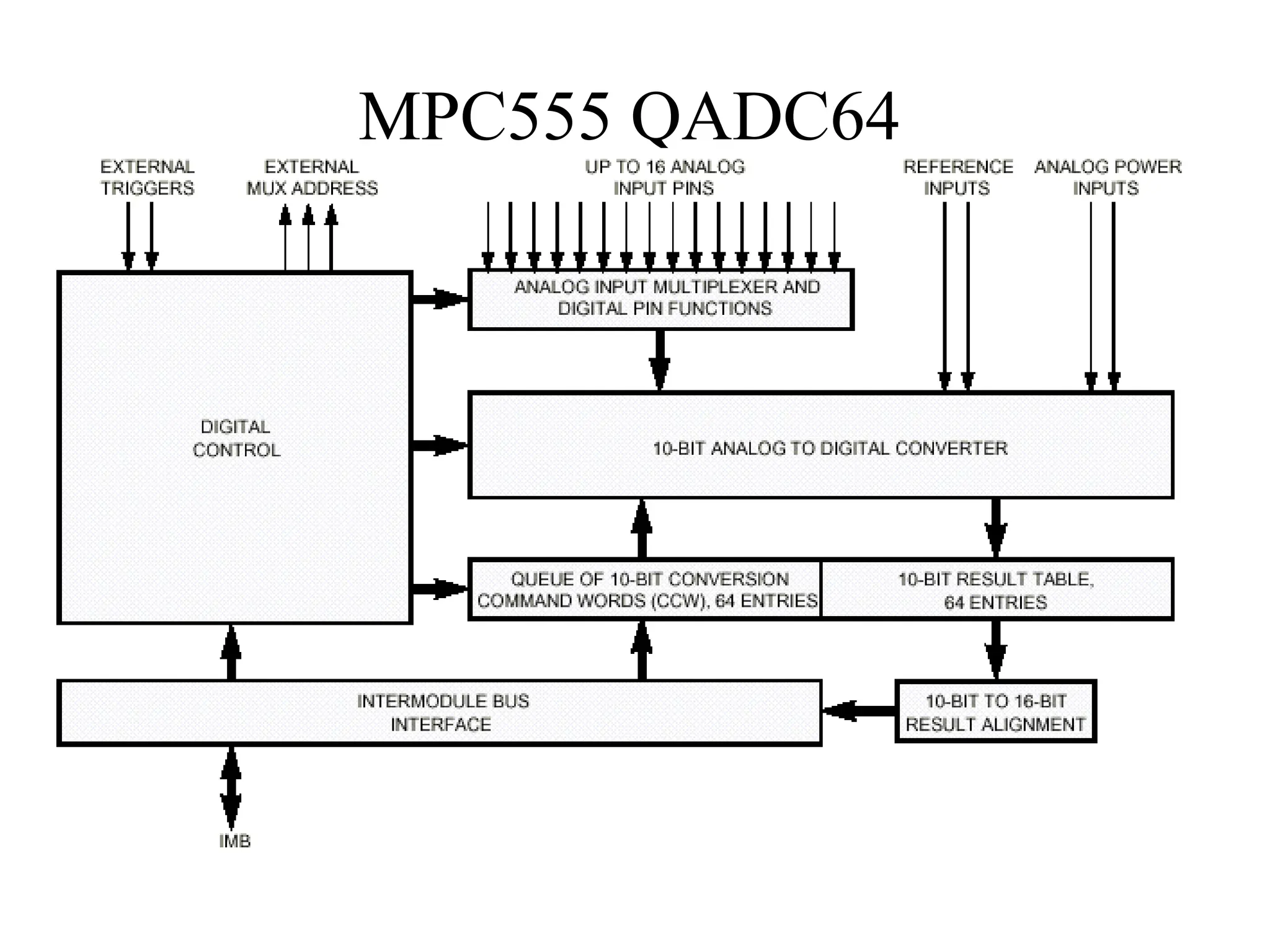 MPC555 QADC64
 