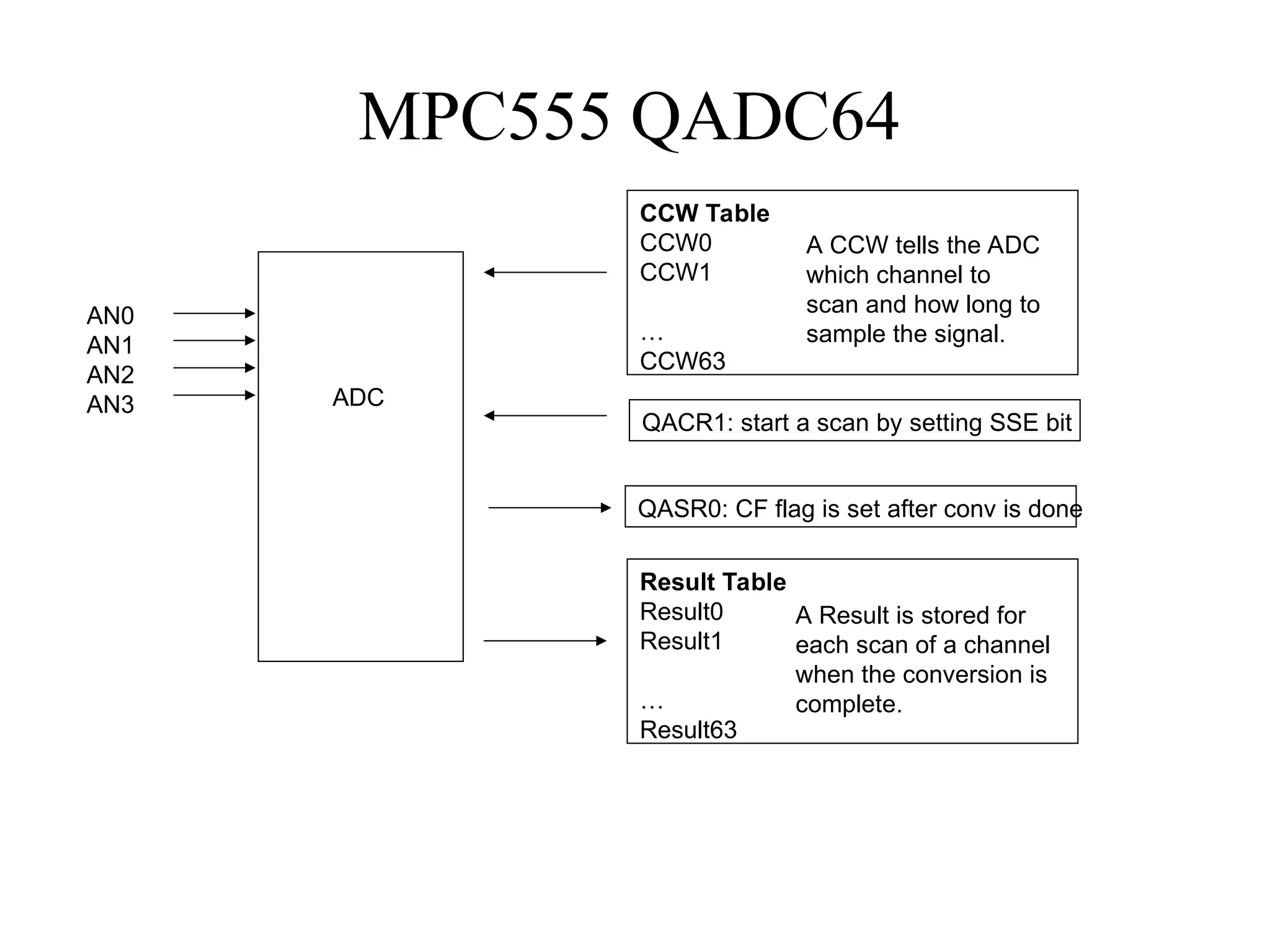 MPC555 QADC64
AN0
AN1
AN2
AN3 ADC
CCW Table
CCW0
CCW1
…
CCW63
A CCW tells the ADC
which channel to
scan and how long to
sample the signal.
Result Table
Result0
Result1
…
Result63
A Result is stored for
each scan of a channel
when the conversion is
complete.
QACR1: start a scan by setting SSE bit
QASR0: CF flag is set after conv is done
 