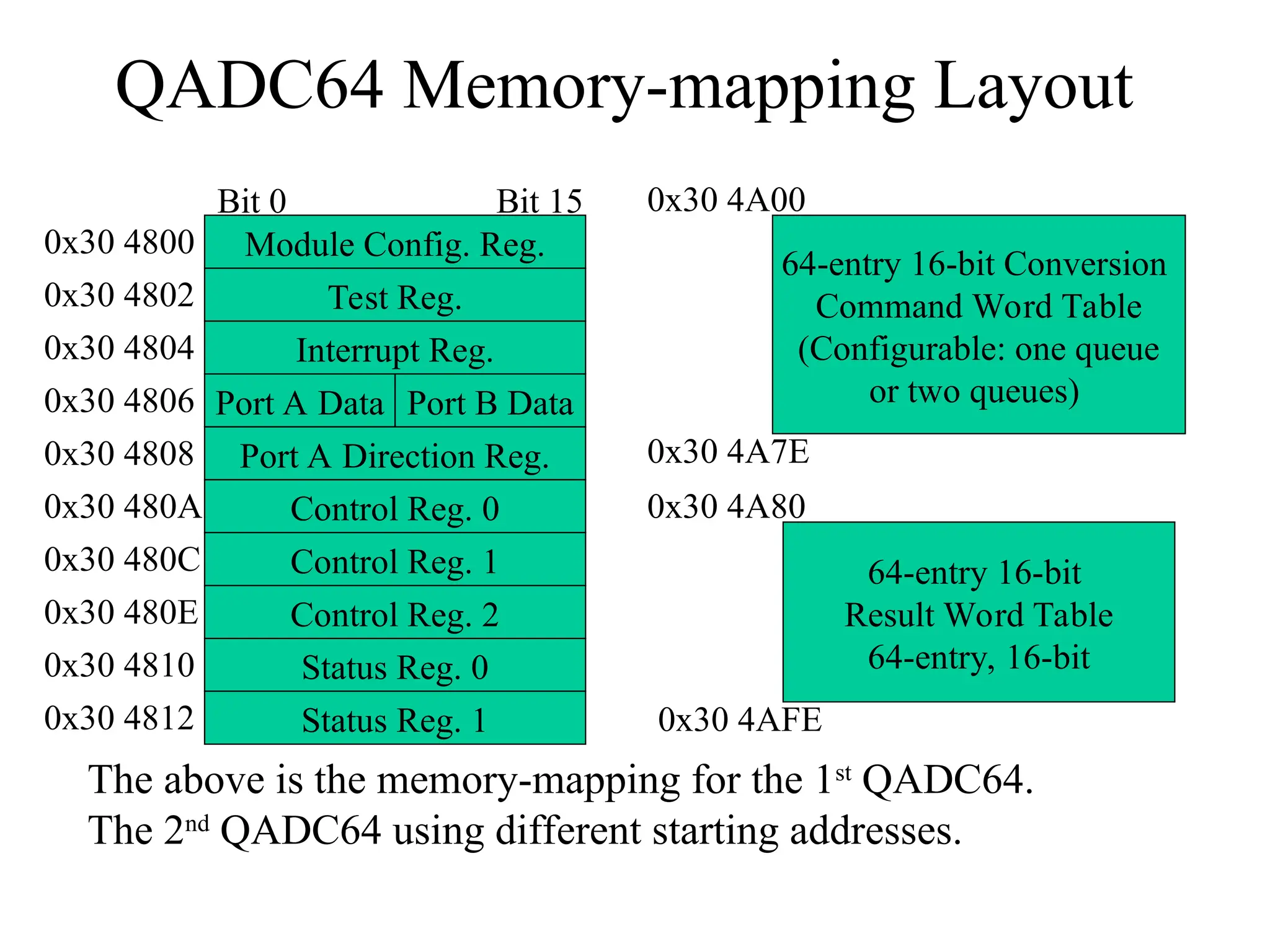 QADC64 Memory-mapping Layout
Module Config. Reg.
Port A Data
Port A Direction Reg.
Control Reg. 0
Control Reg. 1
Control Reg. 2
Status Reg. 0
Status Reg. 1
Port B Data
Test Reg.
Interrupt Reg.
0x30 4800
Bit 0 Bit 15
0x30 4802
0x30 4804
0x30 4806
0x30 4808
0x30 480A
0x30 480C
0x30 480E
0x30 4810
0x30 4812
64-entry 16-bit Conversion
Command Word Table
(Configurable: one queue
or two queues)
0x30 4A00
0x30 4A7E
64-entry 16-bit
Result Word Table
64-entry, 16-bit
0x30 4A80
0x30 4AFE
The above is the memory-mapping for the 1st
QADC64.
The 2nd
QADC64 using different starting addresses.
 