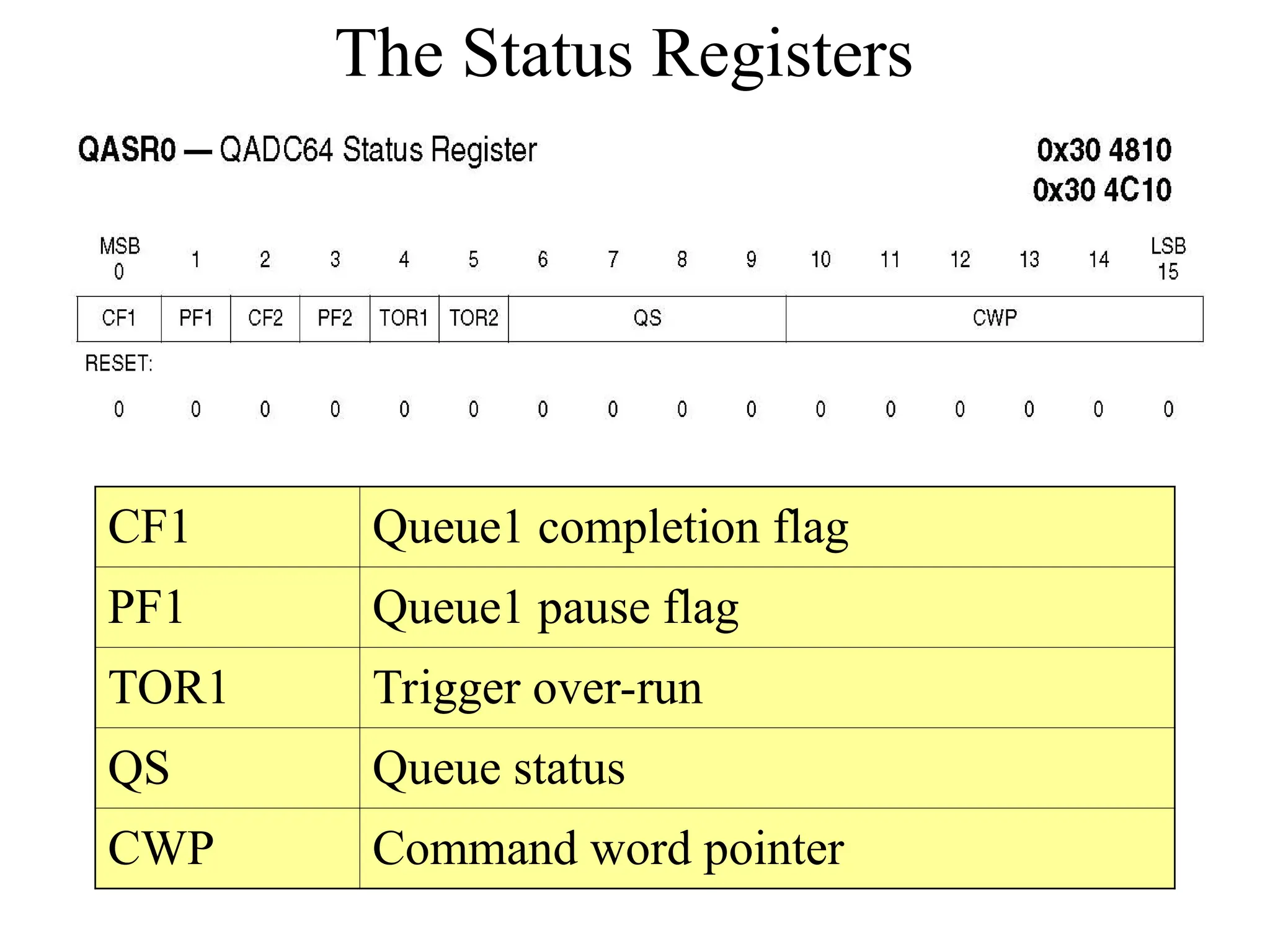 The Status Registers
CF1 Queue1 completion flag
PF1 Queue1 pause flag
TOR1 Trigger over-run
QS Queue status
CWP Command word pointer
 