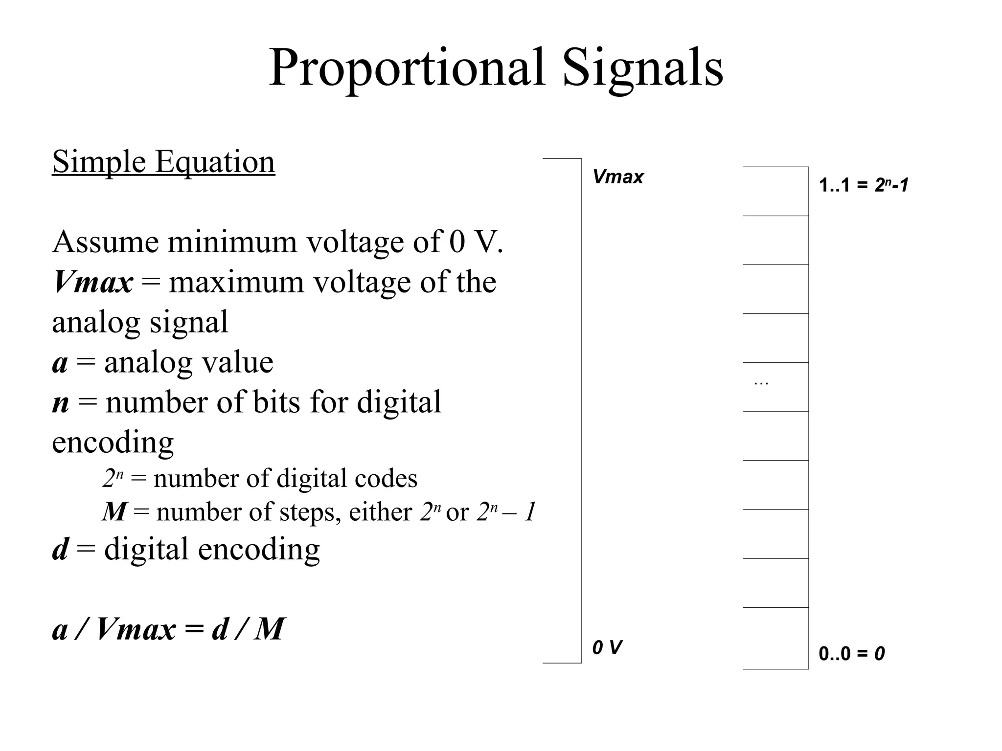 Proportional Signals
Simple Equation
Assume minimum voltage of 0 V.
Vmax = maximum voltage of the
analog signal
a = analog value
n = number of bits for digital
encoding
2n
= number of digital codes
M = number of steps, either 2n
or 2n
– 1
d = digital encoding
a / Vmax = d / M
Vmax
0 V
1..1 = 2n
-1
…
0..0 = 0
 